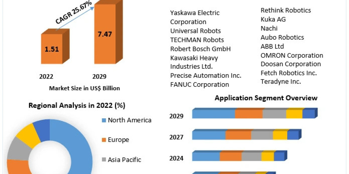 Mobile Cobots Market Product Overview and Scope, Emerging Technologies and Potential of Industry by 2029