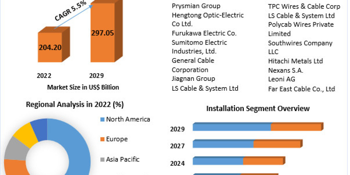 Wires and Cables Market Overview: Growth Factors and Market Segmentation