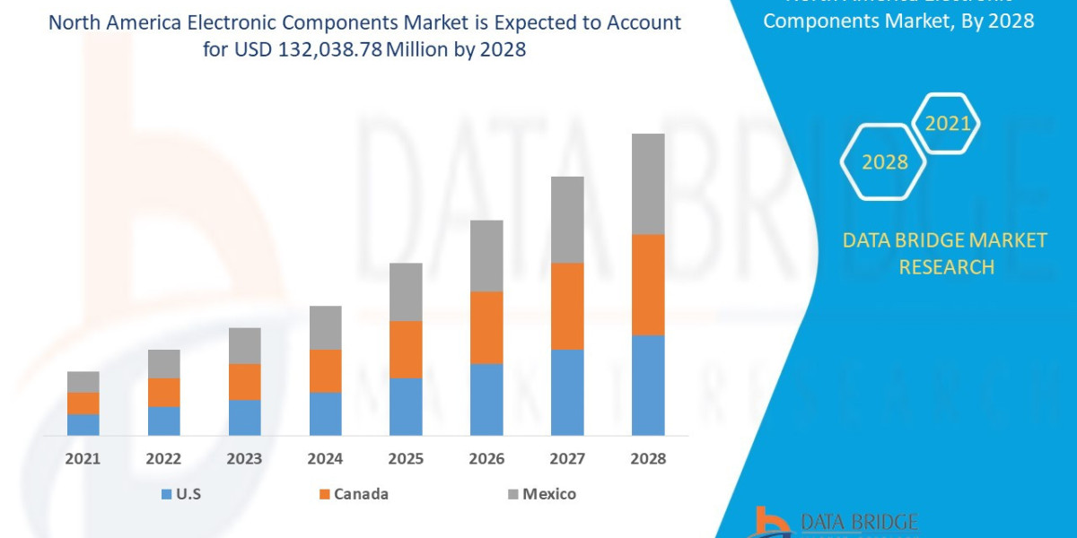 North America Electronic Components Market Growth, Demand, Segments and Forecast by 2028.