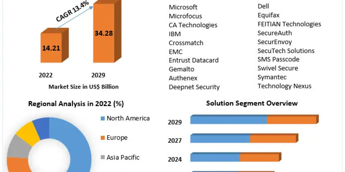 Advanced Authentication Market	COVID-19 Impact Analysis, Business Strategies, Revenue and Growth Demands and Industry Fo