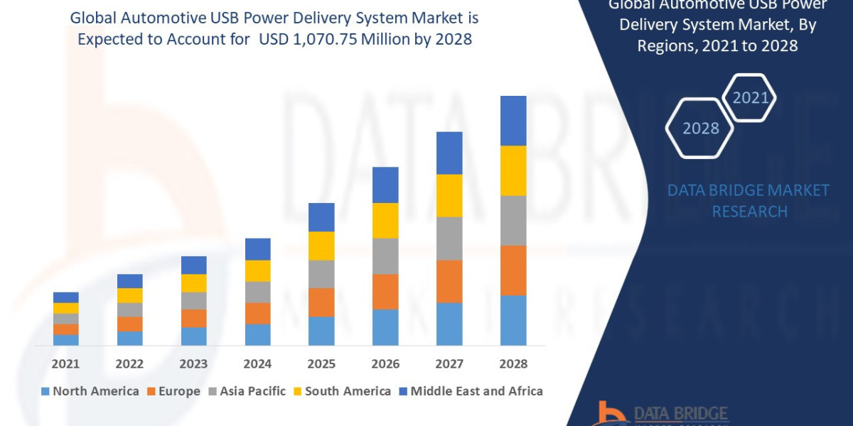 Automotive USB Power Delivery System Market Trends, Drivers and Restraints: Analysis and Forecast by 2028.