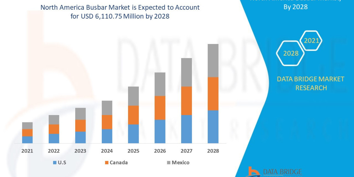 North America Busbar Market Industry Developments and Regional Analysis by 2028.