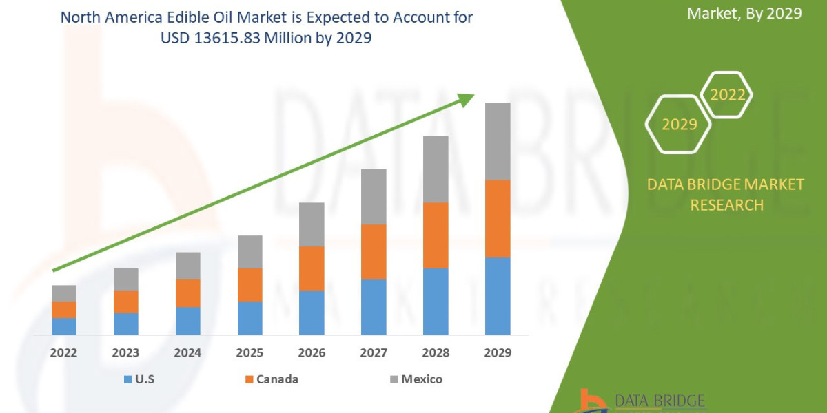 North America Edible Oil Market  Size, Analyzing Material Type, Innovations And Forecast To 2029