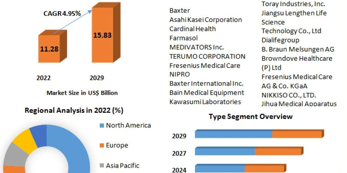 Dialyzer Market Development Status, Share, Size, Trend Anlysis-2029