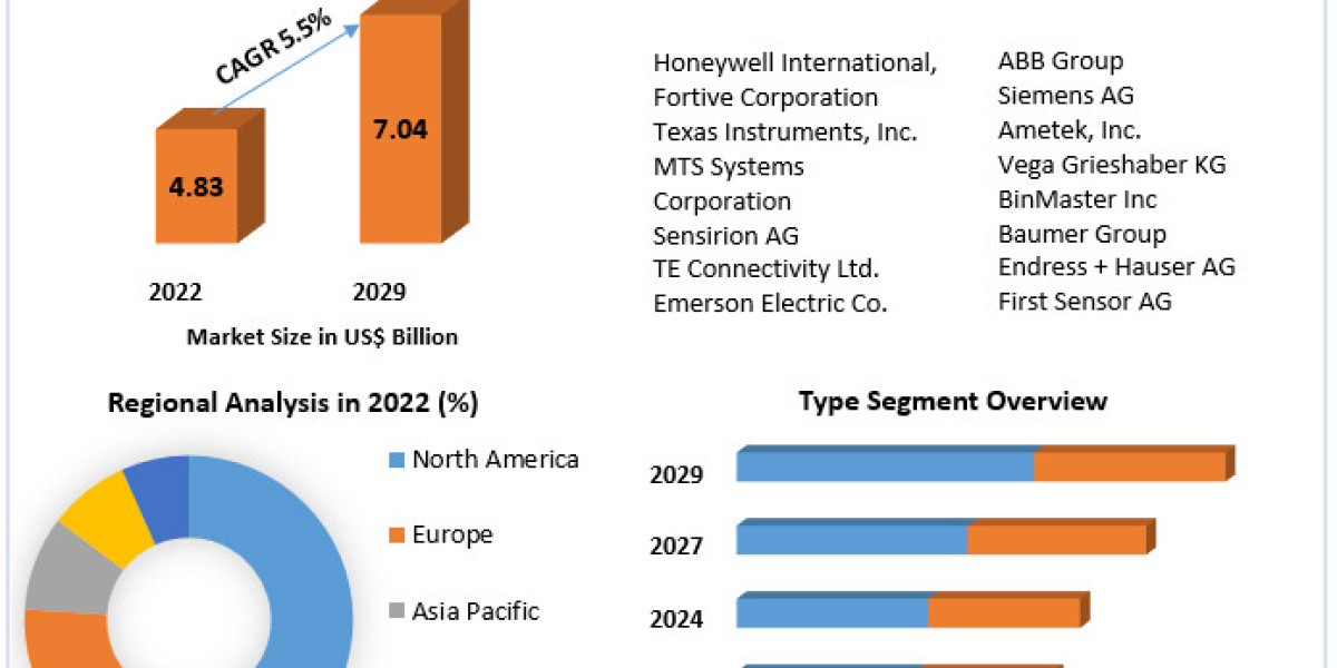 Level Sensor Market Trends, Share, Demand,Impact Analysis, Industry Size, Growth, Development, Key Opportunities and Ana