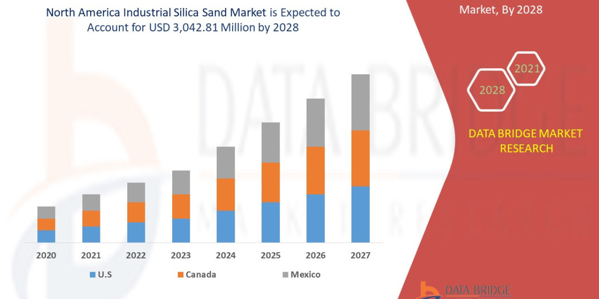 North America Industrial Silica Sand Market is set to Witness Huge Demand at a CAGR of 8.4%  during the Forecast Period 