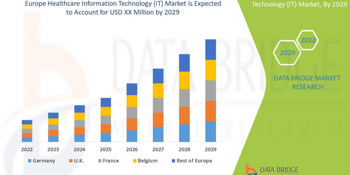 Europe Healthcare Information Technology (IT) Market to Perceive Excellent CAGR of 15.62% by 2029