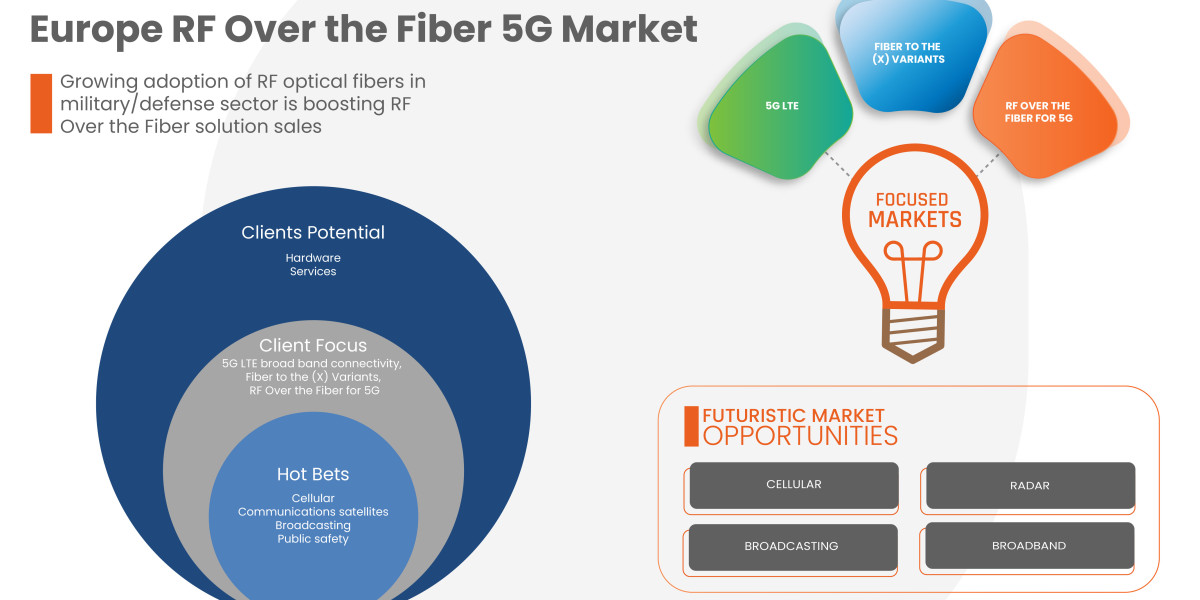Europe RF Over the Fiber 5G Market Size, Trends, Demand, Growth Analysis and Forecast by 2029.