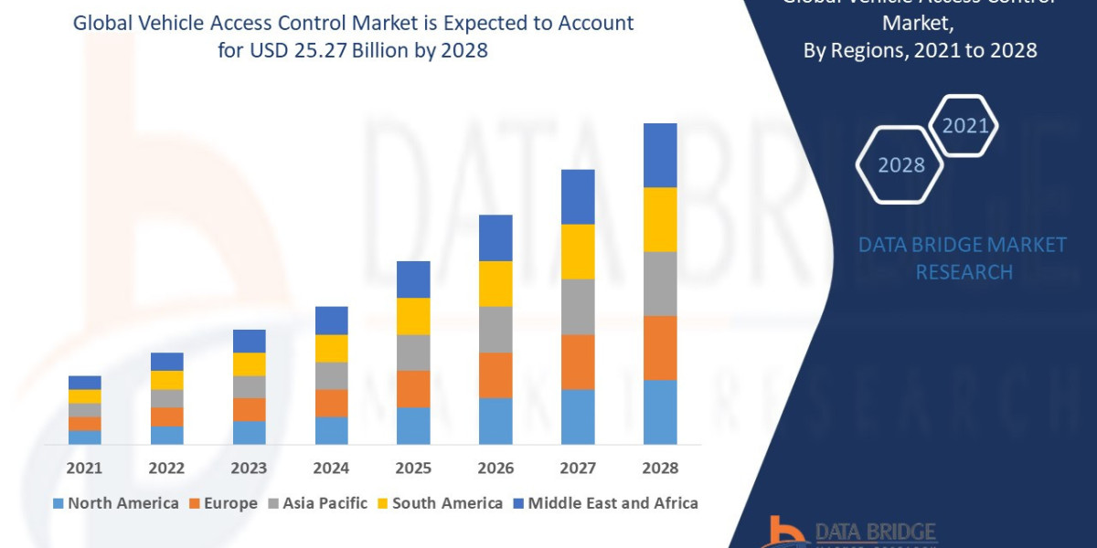 Vehicle Access Control Market Trends, Drivers and Restraints: Analysis and Forecast by 2028.