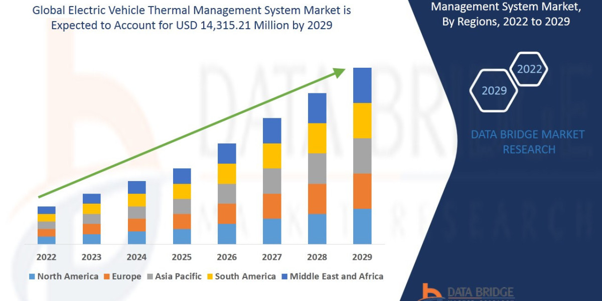 Electric Vehicle Thermal Management System Market Applications and Market– Industry Analysis, Size, Share, Growth and Fo