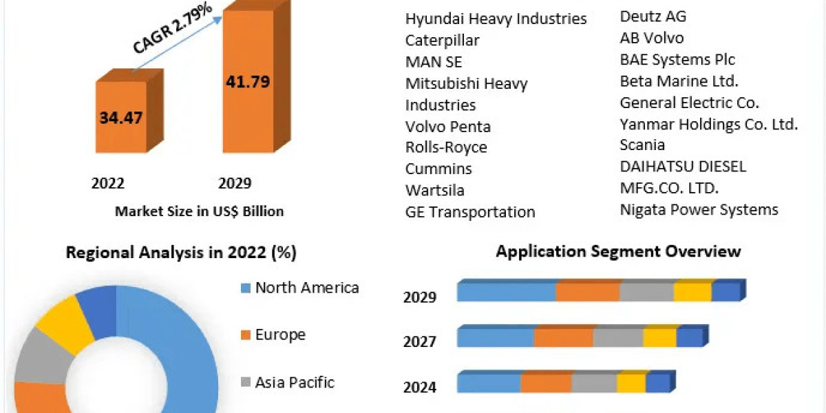 Marine Propulsion Engine Market by Product Type, Application, End-user, and Region - Global Forecast to 2029