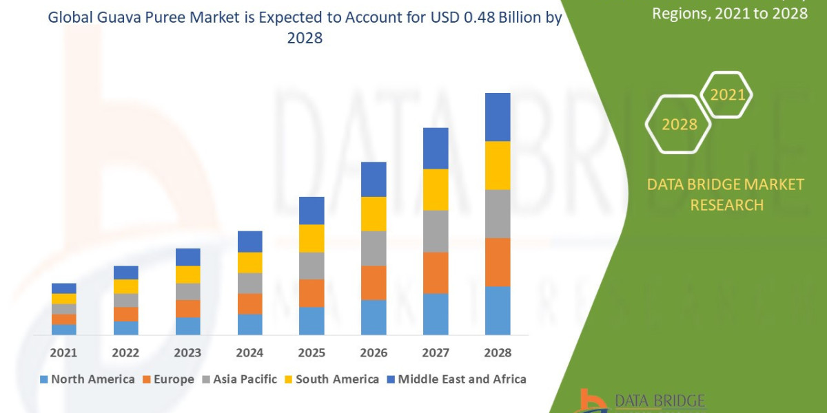 Guava Puree Market Trends, Growth Report : Top Players Countries Type and Application Regional Forecast