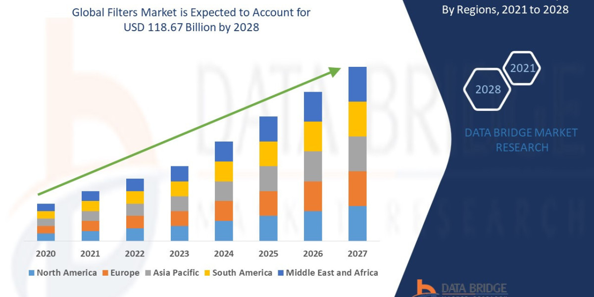 Analyzing the Filters Market: Drivers, Restraints and Trends by 2028.