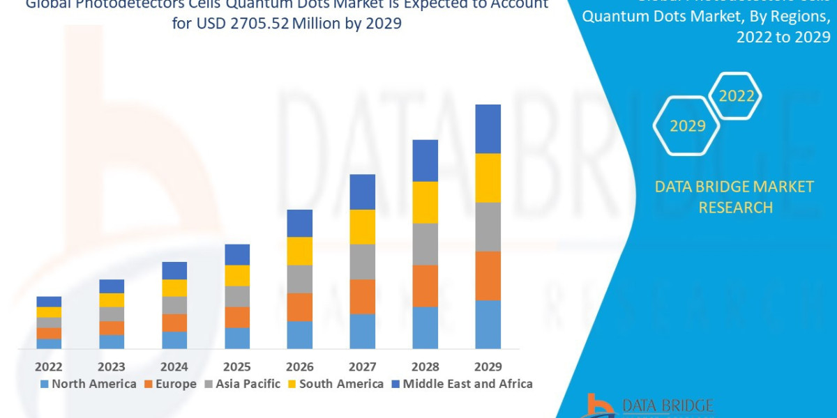 Photodetectors Cells Quantum Dots Market to Grasp Outstanding Growth of USD 2705.52 Million by 2029, Size, Share, Trends