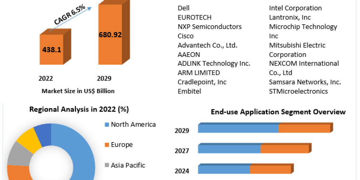 IoT Node and Gateway Market To See Worldwide Massive Growth, Industry Trends, Forecast 2029