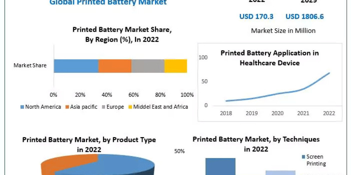 Printed Battery Market Covers Detail Analysis (Impact of Covid-19), Share, Size, Future Opportunity to 2029