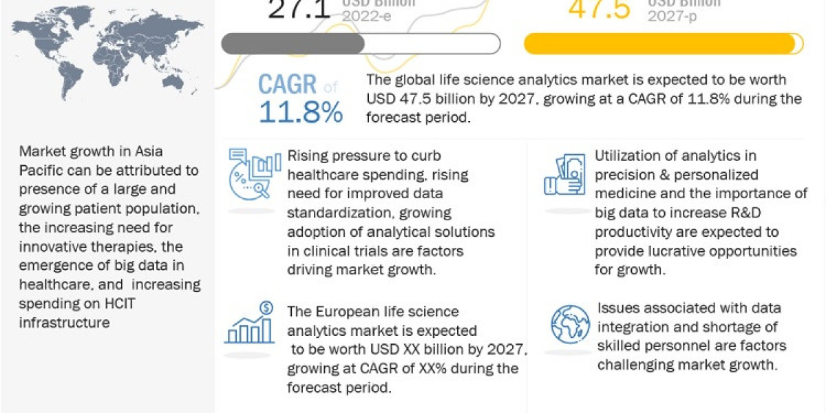 Life Science Analytics Market worth $47.5 billion by 2027