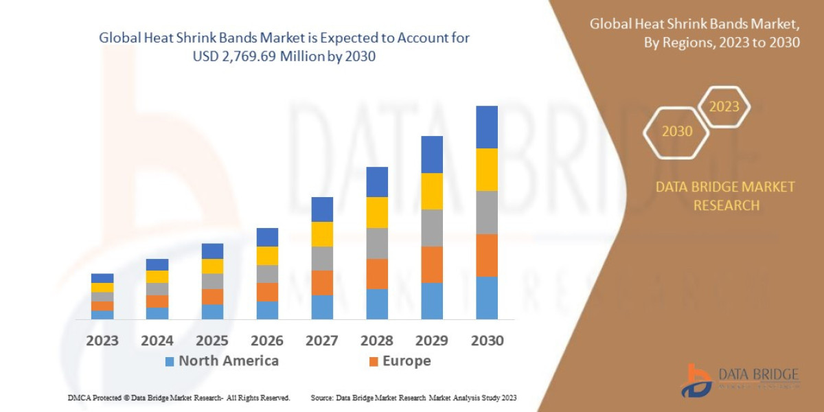 Heat Shrink Bands Market | Analysis by Industry Trends, Size, Share, Company Overview, Growth, Development and Forecast