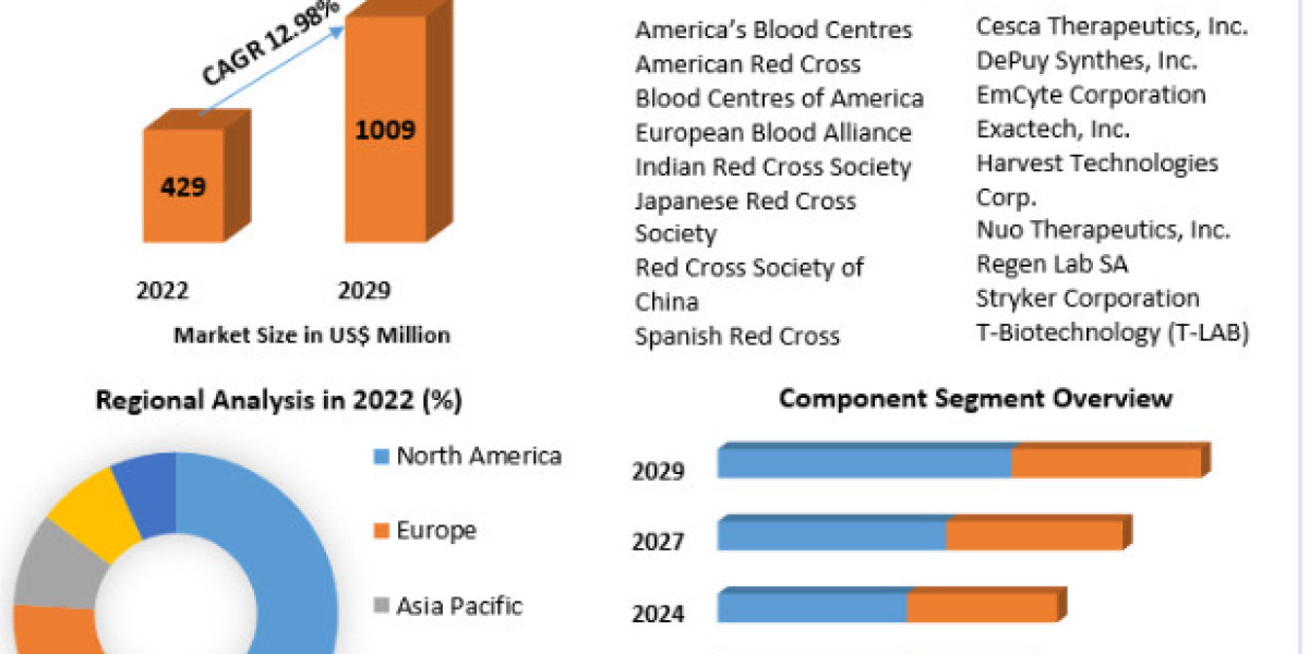 Platelet Plasma Market Value, CAGR, Outlook, Analysis, Latest Updates-2029