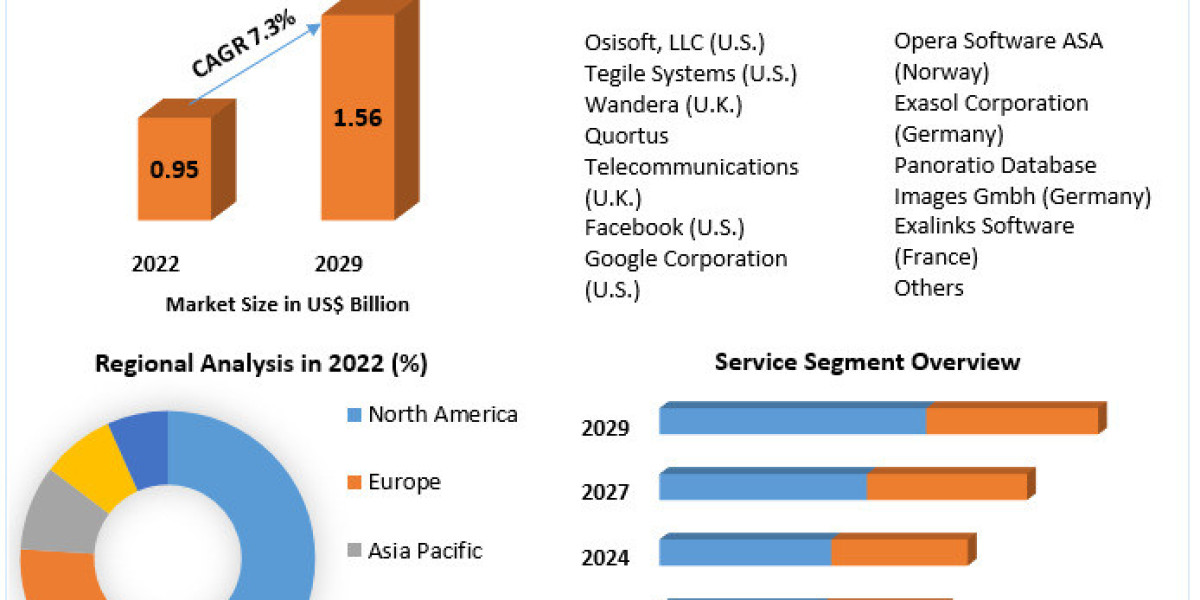 Data Compression Software Market Global Trends, Industry Analysis, Size, Share, Growth Factors and Forecast 2029