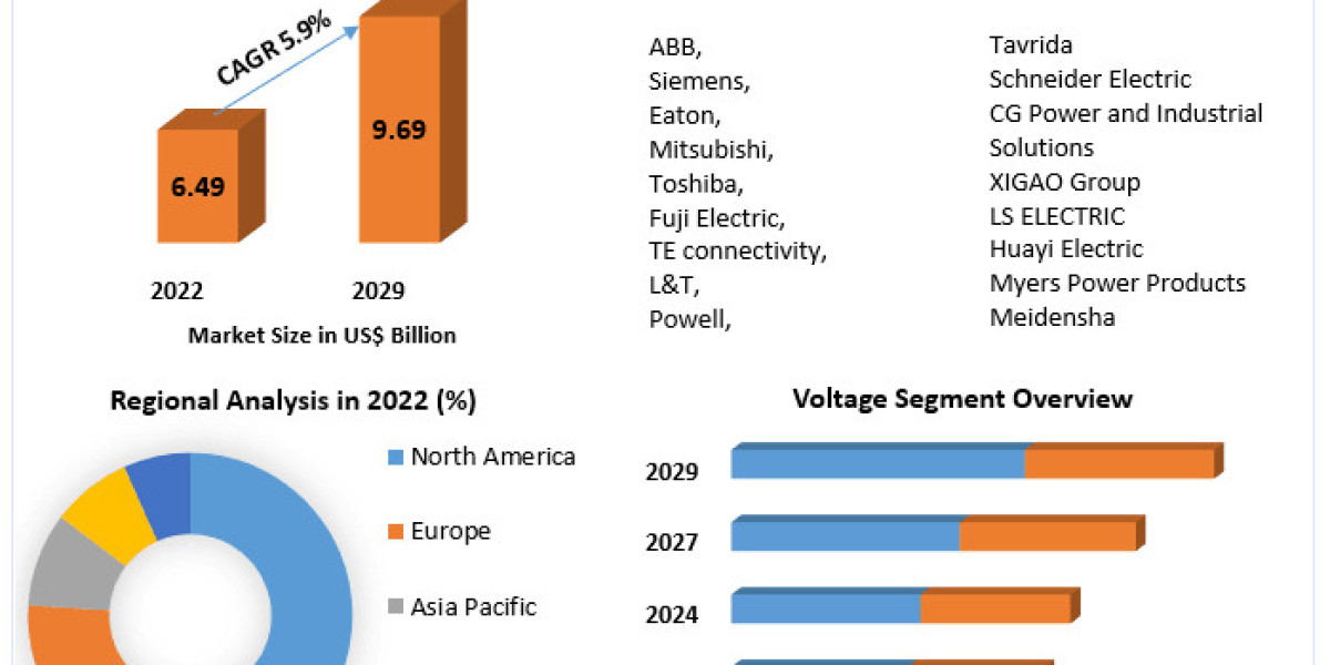 Circuit breaker Market Overview And Competition Analysis By 2029