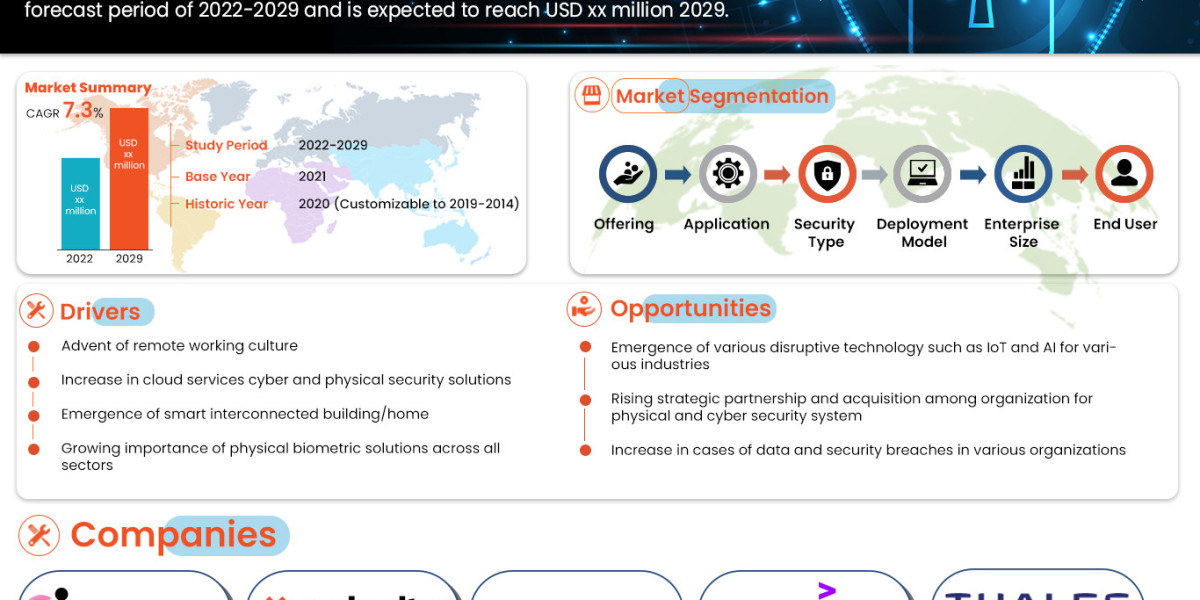 Turkey Cyber Security Market size, Scope, Growth Opportunities, Trends by Manufacturers And Forecast to 2029