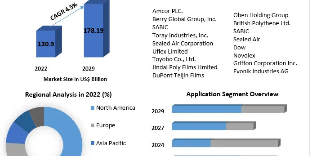 Plastic Films and Sheets Market Competitive Landscape & Strategy Framework To 2029