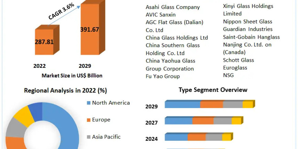 Flat Glass Market	Share 2023 Global Technology, Application, Growth Factors, Opportunities, Developments,Products Analys