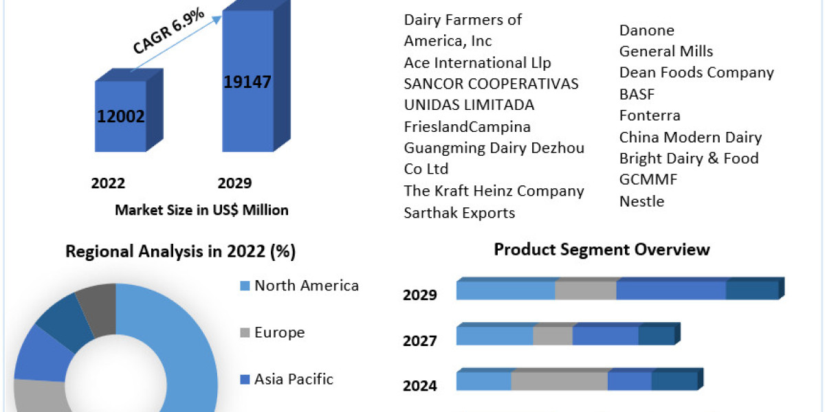 Fortified Dairy Products Market	Comprehensive Growth, Research Statistics, Future Scope and Outlook 2029