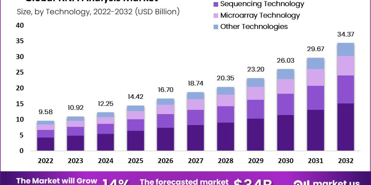 RNA Analysis Market Projected To Garner Significant Revenues By 2032