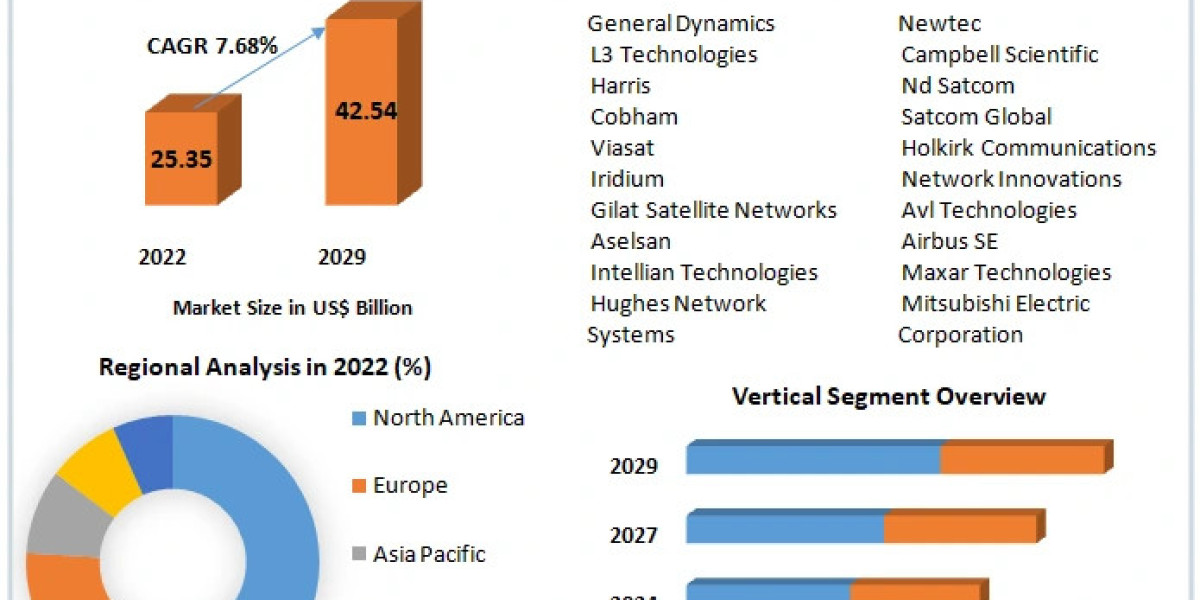 SATCOM Equipment Market Overview and Forecast 2029