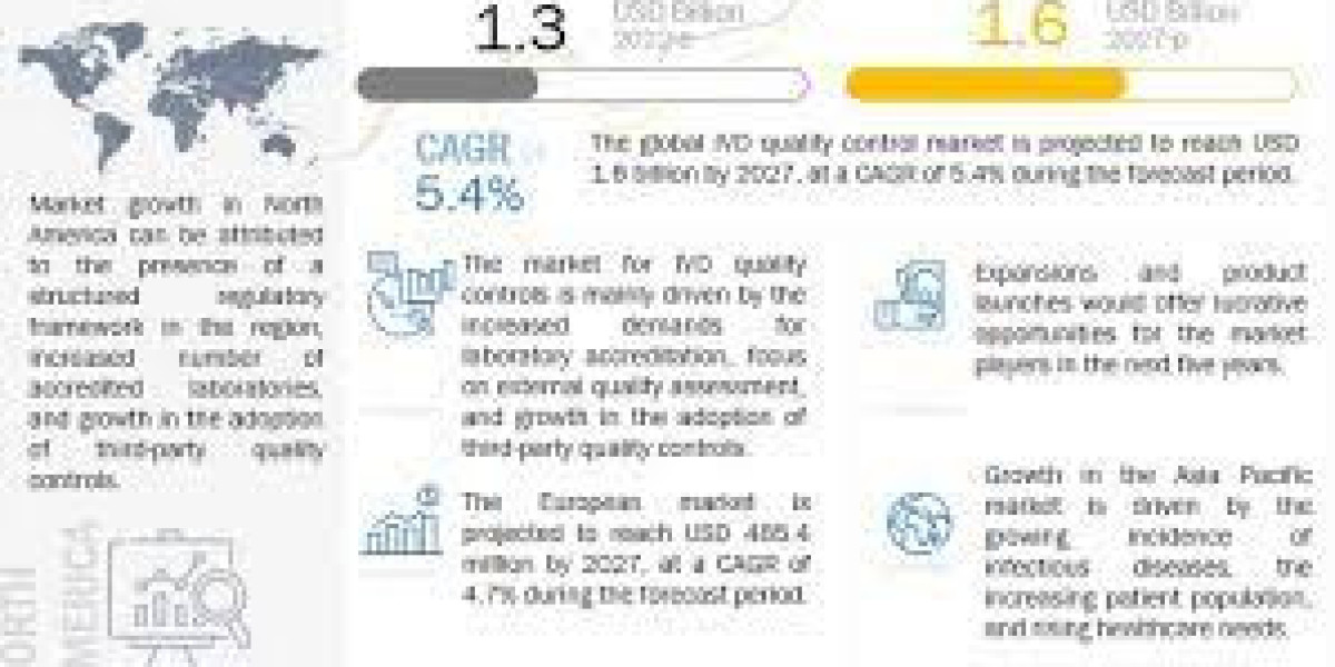 The Importance of Quality Control in In Vitro Diagnostics – Know the Industry Future