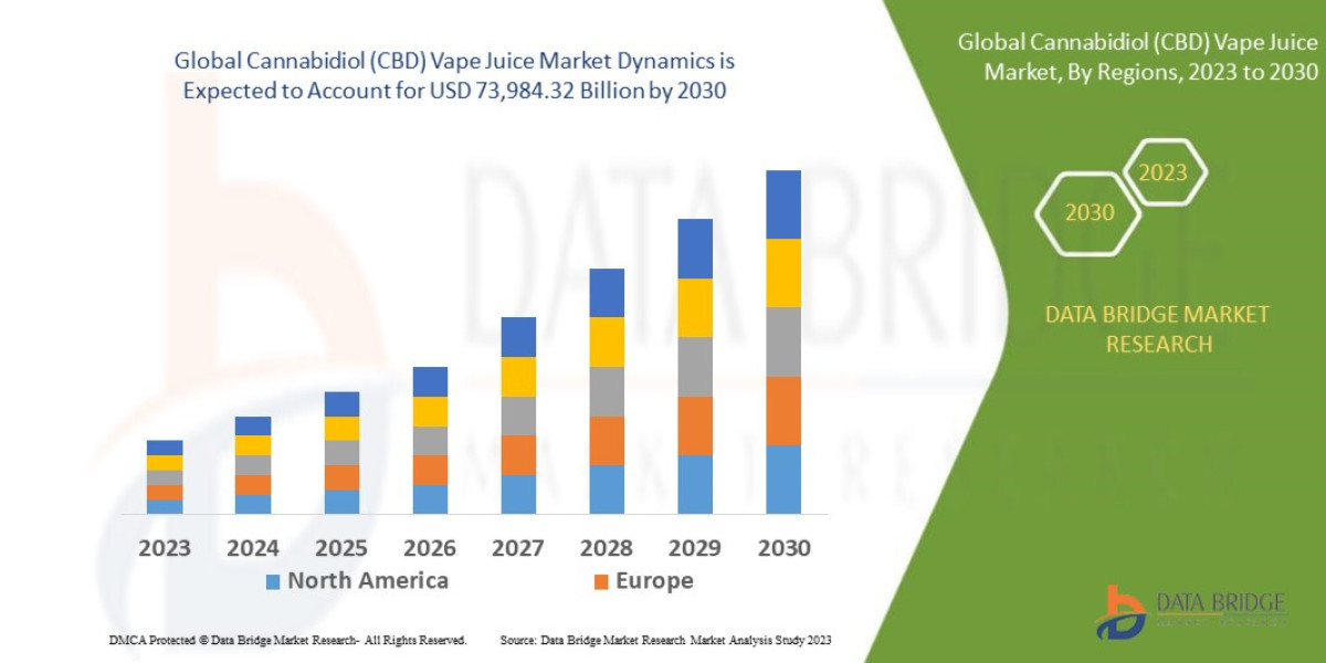 Cannabidiol (CBD) Vape Juice Market to Grasp Outstanding Growth of USD 73,984.32 Billion by 2030, Size, Share, Trends, O