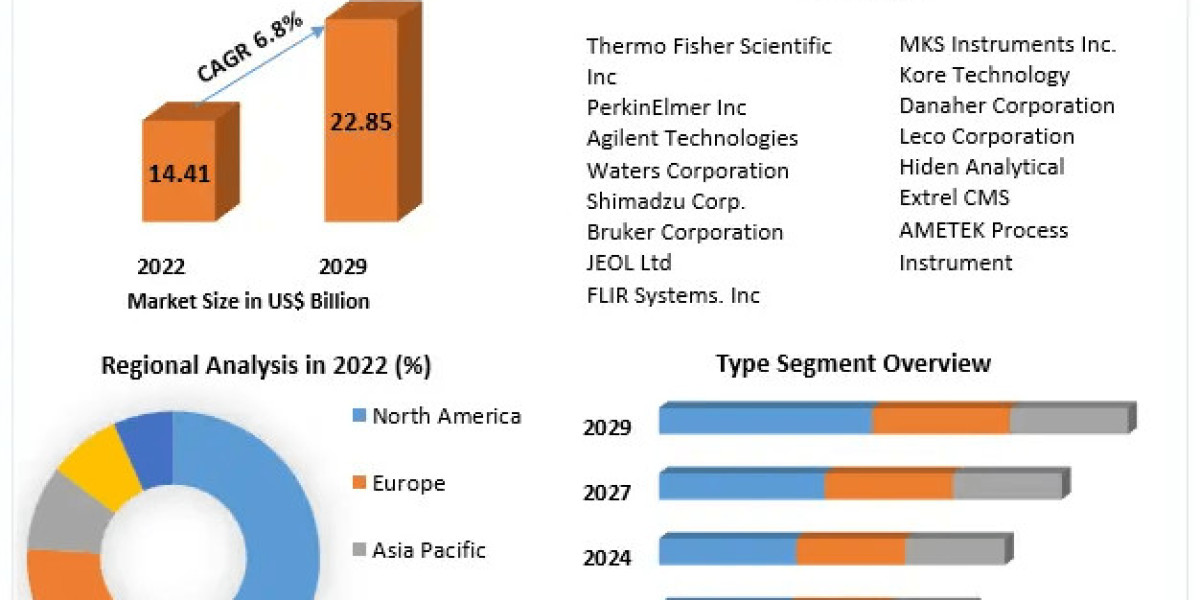 Spectrometry Market Growth, Statistics, By Application, Production, Revenue & Forecast To 2029