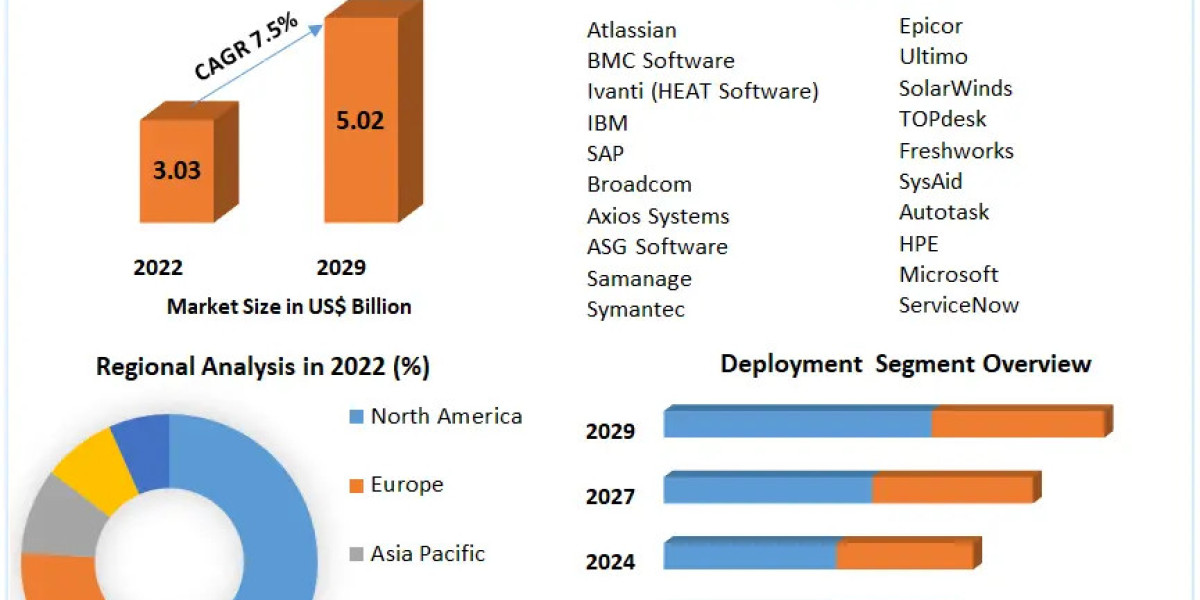 IT Service Management Market	2023 Business Strategies, Revenue Global Technology, Application, and Growth Rate Upto 2029