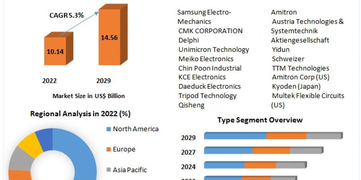 Automotive PCB Market	Top Countries Survey, Company Profiles Review, Key Findings, Analysis by Trends 2022 Size, Share, 