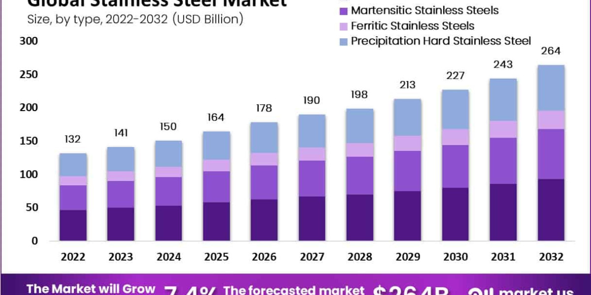 The Stainless Steel Revolution: Trends and Opportunities in the Global Market