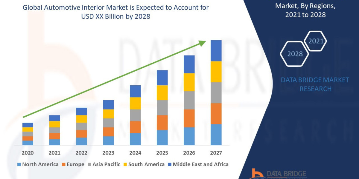 Automotive Interior Market Industry Developments and Regional Analysis by 2028.