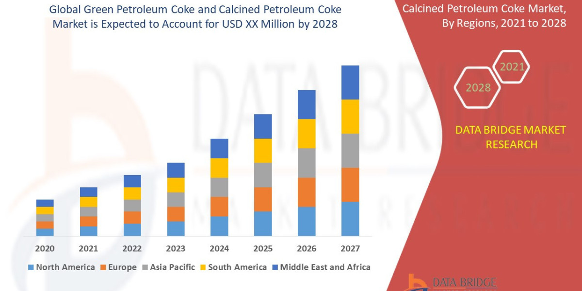 Green Petroleum Coke and Calcined Petroleum Coke Share is Expected to Increase