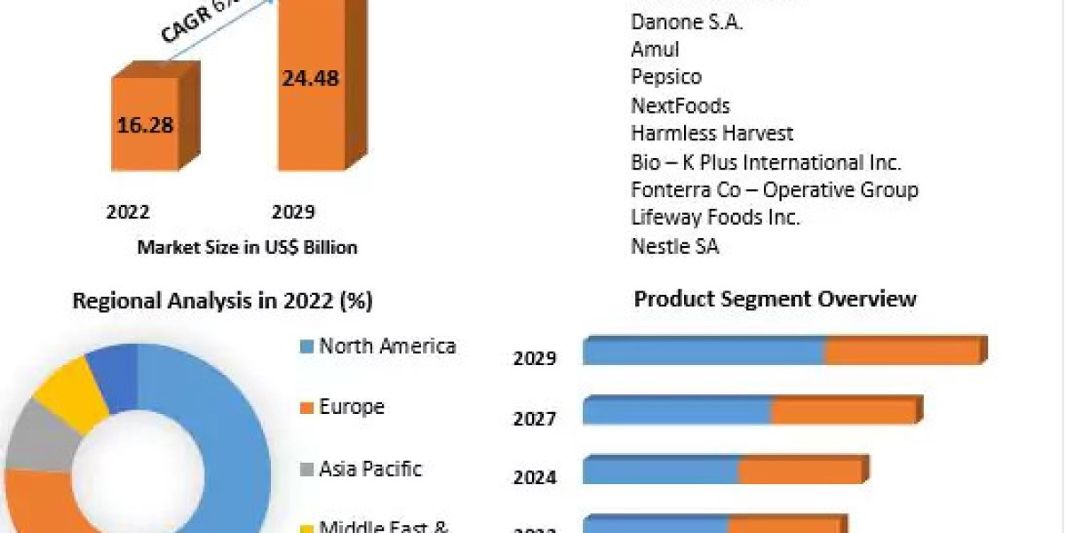 Probiotic Drink Market	Future Scope Analysis with Size, Trend, Opportunities, Revenue, Future Scope and Forecast 2029