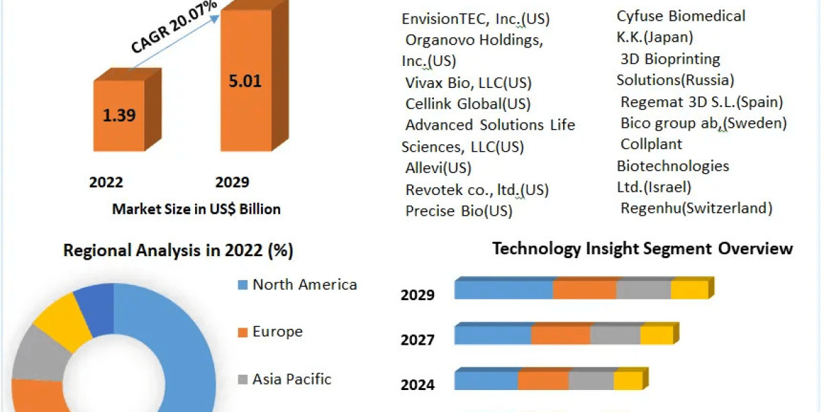 3D Bioprinting Market Competitive Research, Demand and Precise Outlook | 2029