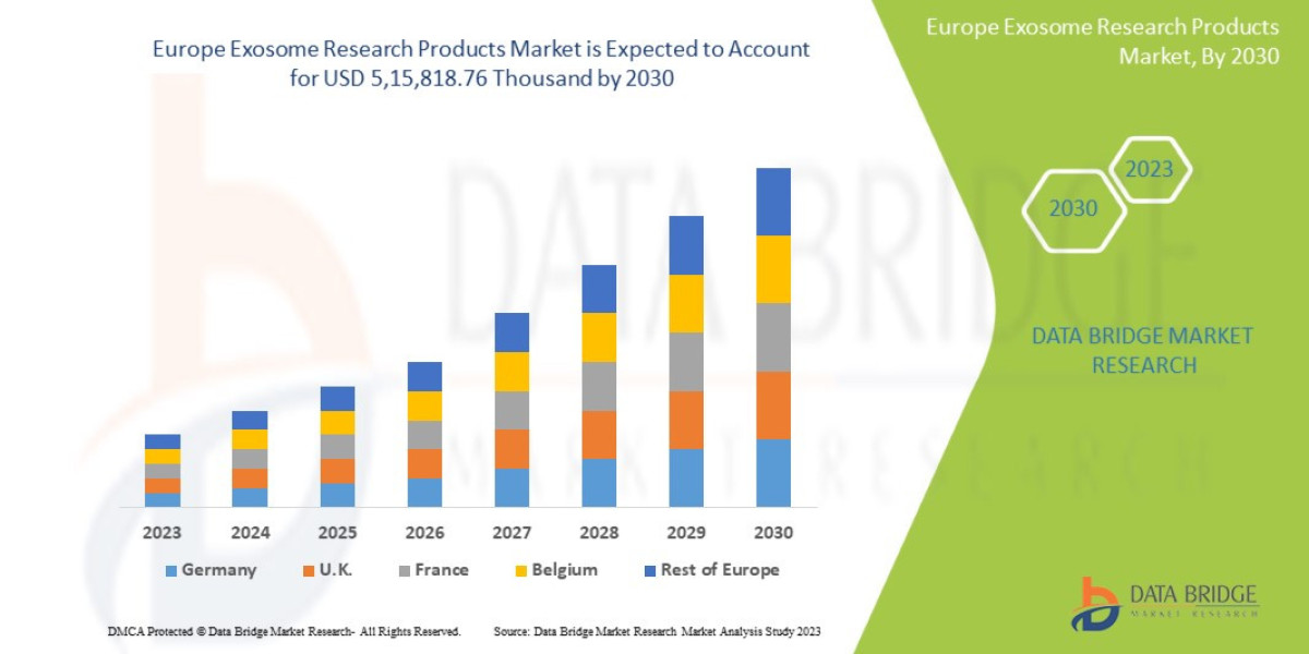 Europe Exosome Research Products Market with Growing CAGR of 33.6% by the end of 2029