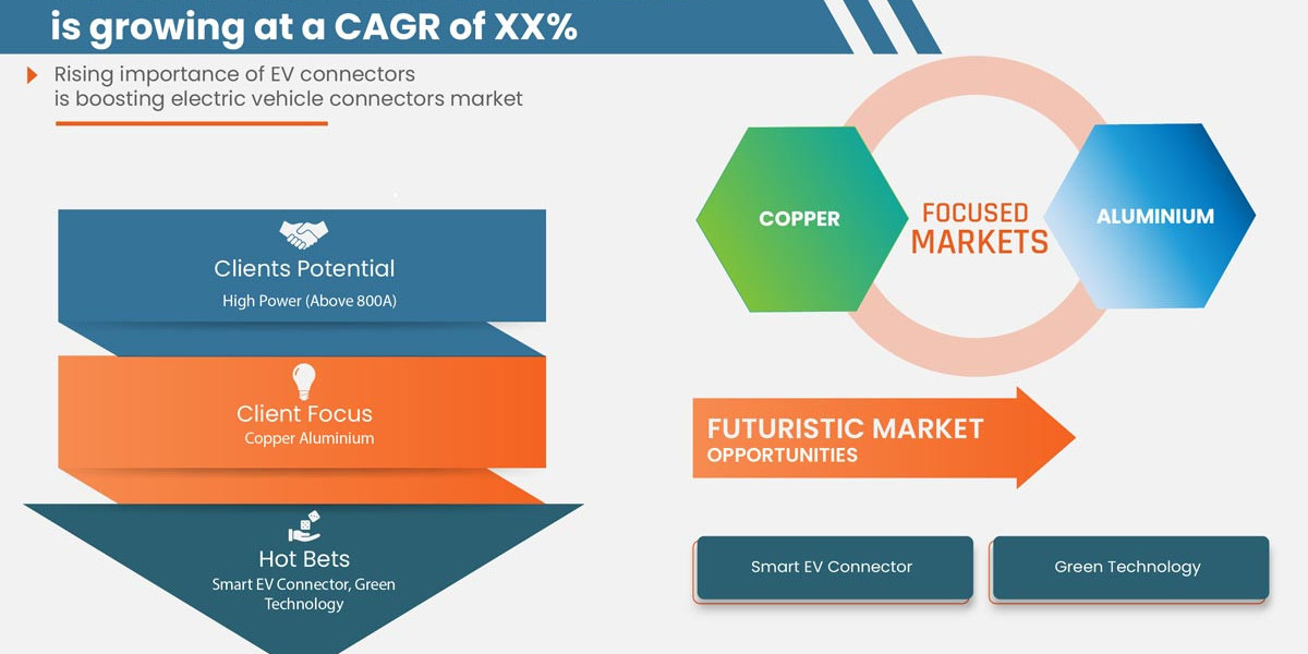 Electric Vehicle Connectors Market Size, Demand and Future Outlook:  Industry Trends and Forecast to 2030.