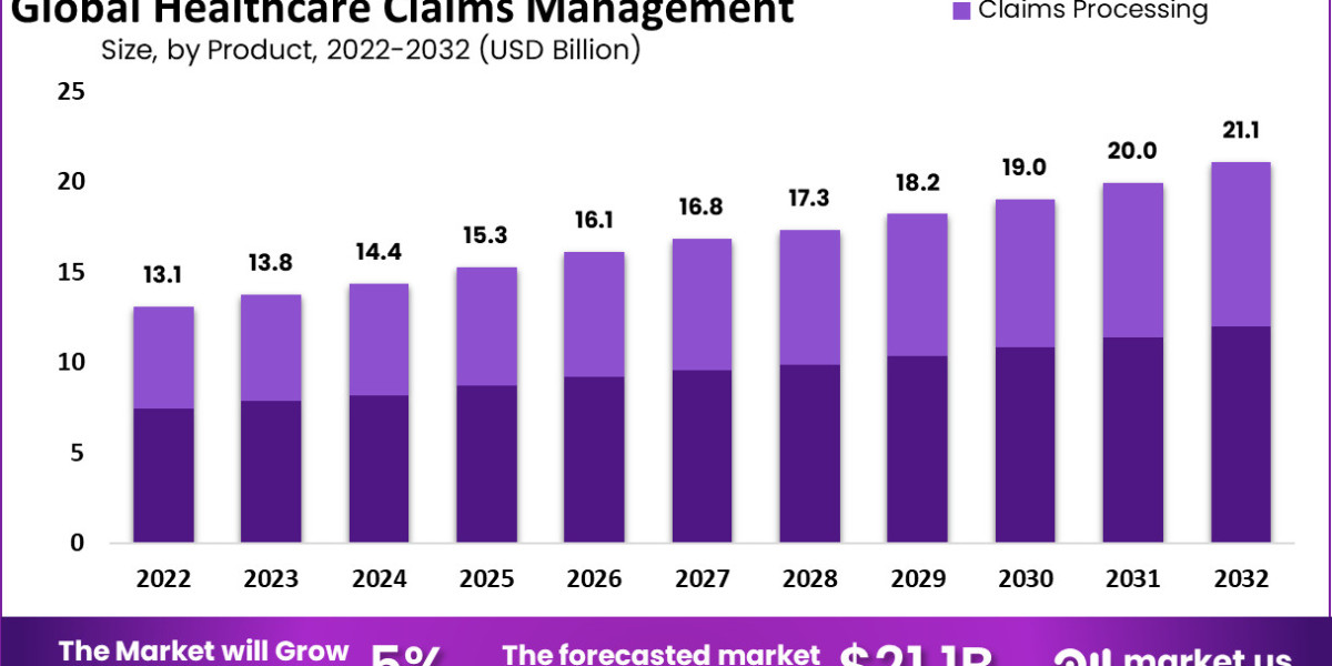 Healthcare Claims Management Market Revolutionary Opportunities, Growth Prospects 2032