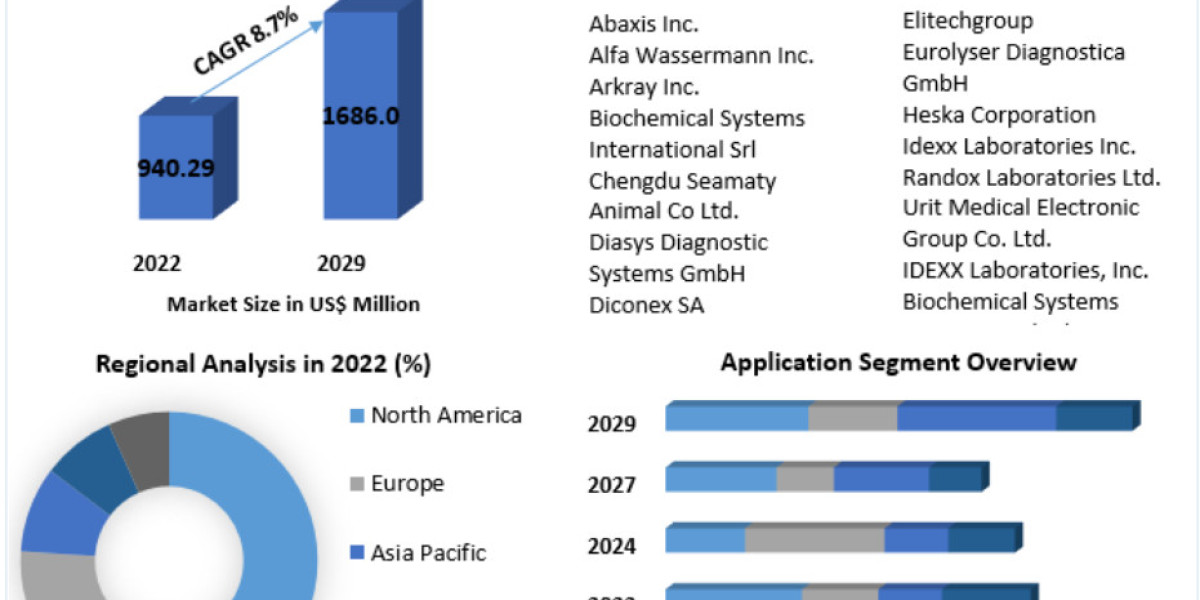 Veterinary Chemistry Analyzer Market Swot Analysis Key Indicators Forecast 2029