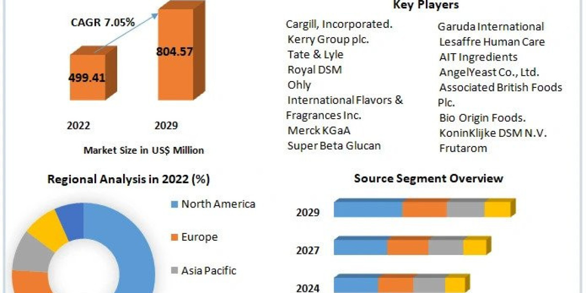 Beta-Glucan Market Growth, Share and Applications Forecast to 2029