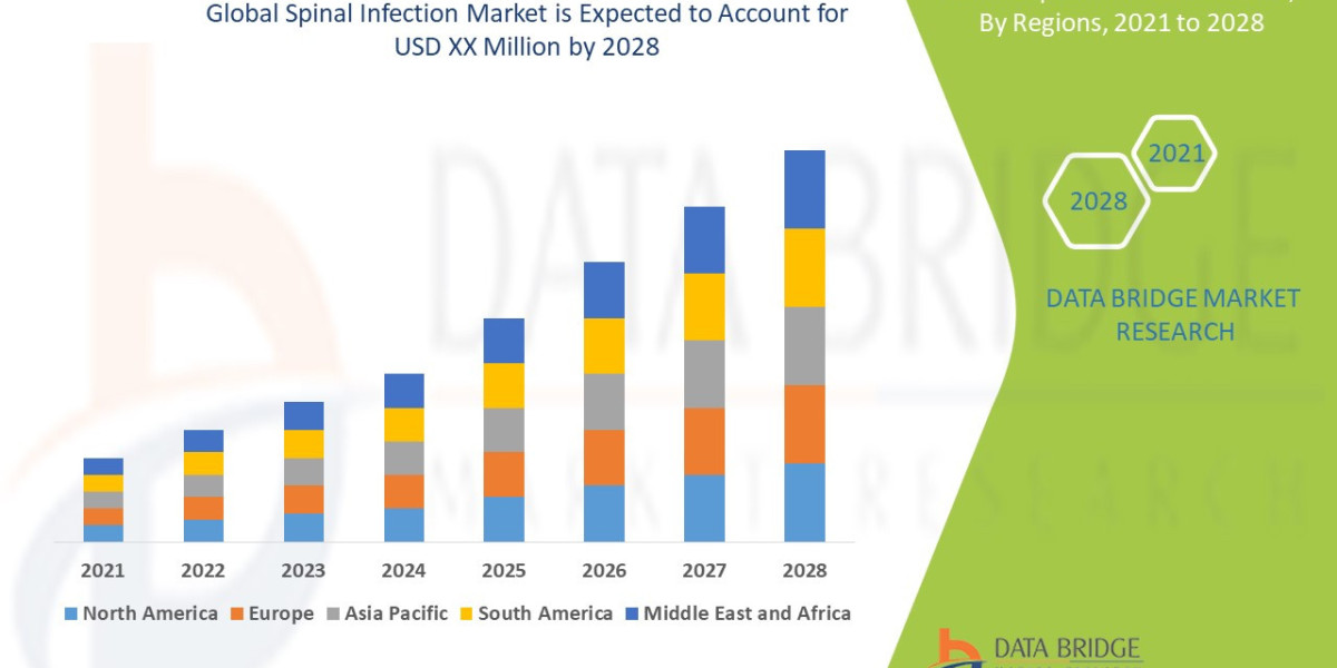 Spinal Infection Market Key Players, Size, Share, Growth, Trends and Opportunities