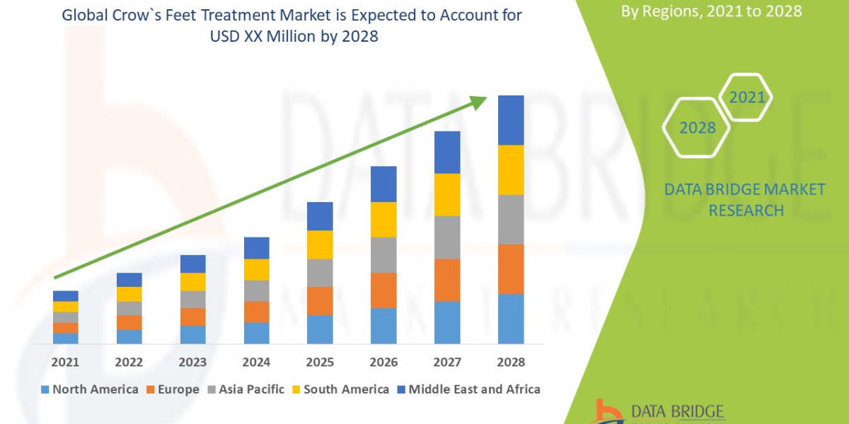 Crow`s Feet Treatment Market Key Players, Size, Share, Growth, Trends and Opportunities