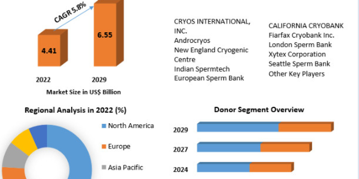 Sperm Bank Market Competition Analysis, and forecast 2029