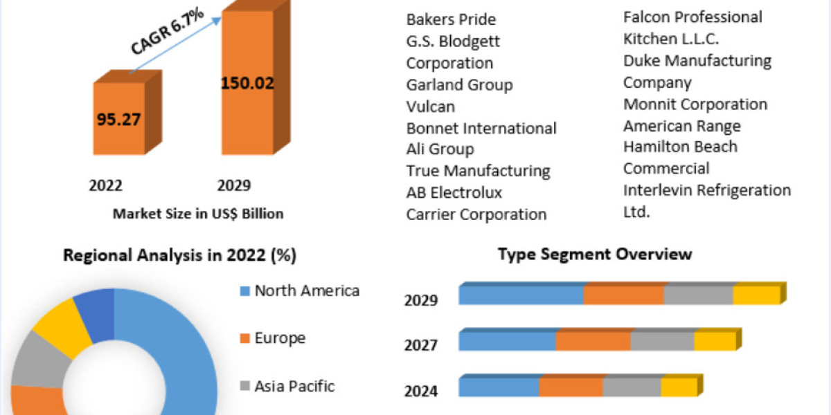 Hot Trends, Cool Solutions: Global Industry Analysis of Commercial Kitchen Appliances (2023-2029)